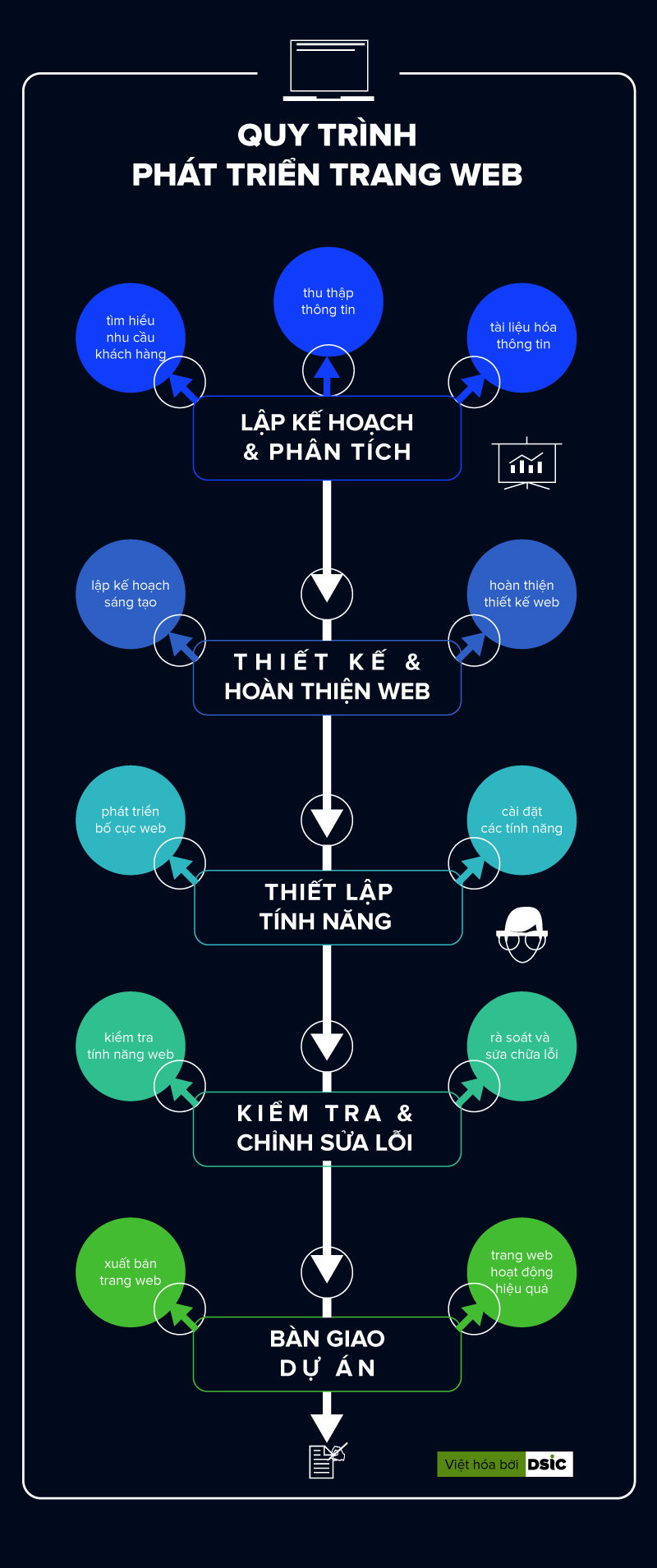 Quy trình thiết kế website DSIC 2017